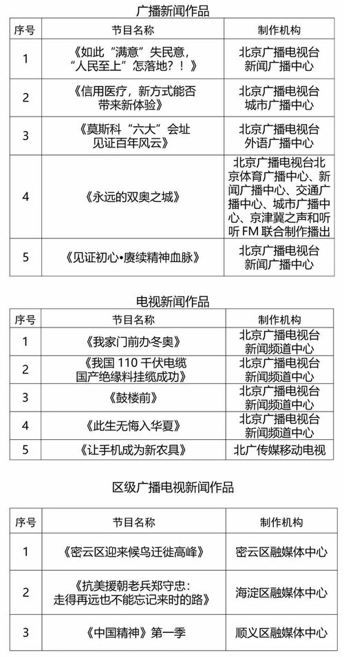 2021年第四季度北京市优秀广播电视新闻作品名单公布 彰显节目制作经营新高度